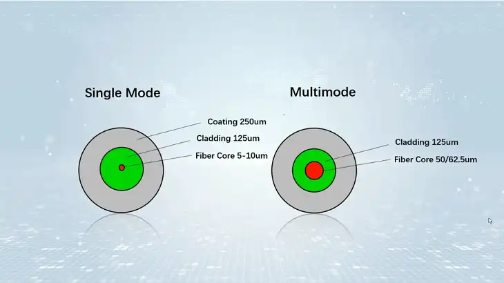 SM Fiber vs MM Fiber | Which should You Choose?